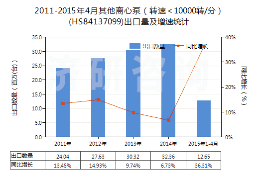 2011-2015年4月其他離心泵（轉(zhuǎn)速＜10000轉(zhuǎn)/分）(HS84137099)出口量及增速統(tǒng)計(jì)